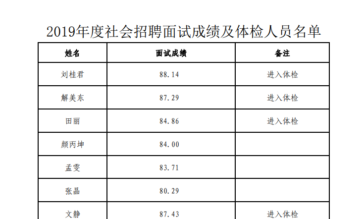 2019年度社会招聘面试成绩及进入体检人员名单公示