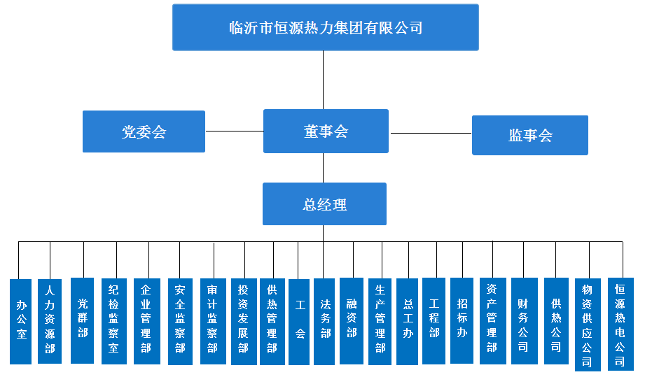 临沂市恒源热力集团有限公司组织架构图