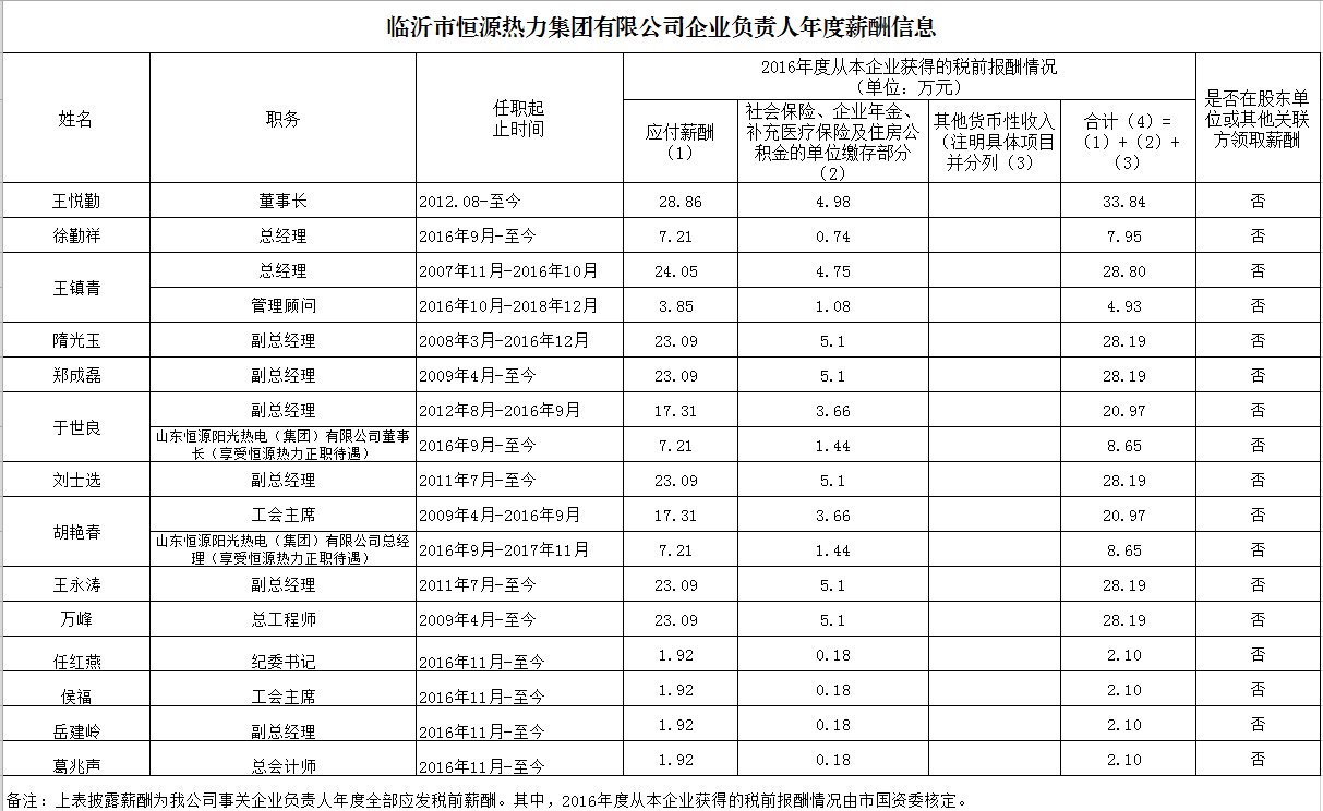 临沂市恒源热力集团有限公司2016年度企业负责人年度薪酬信息