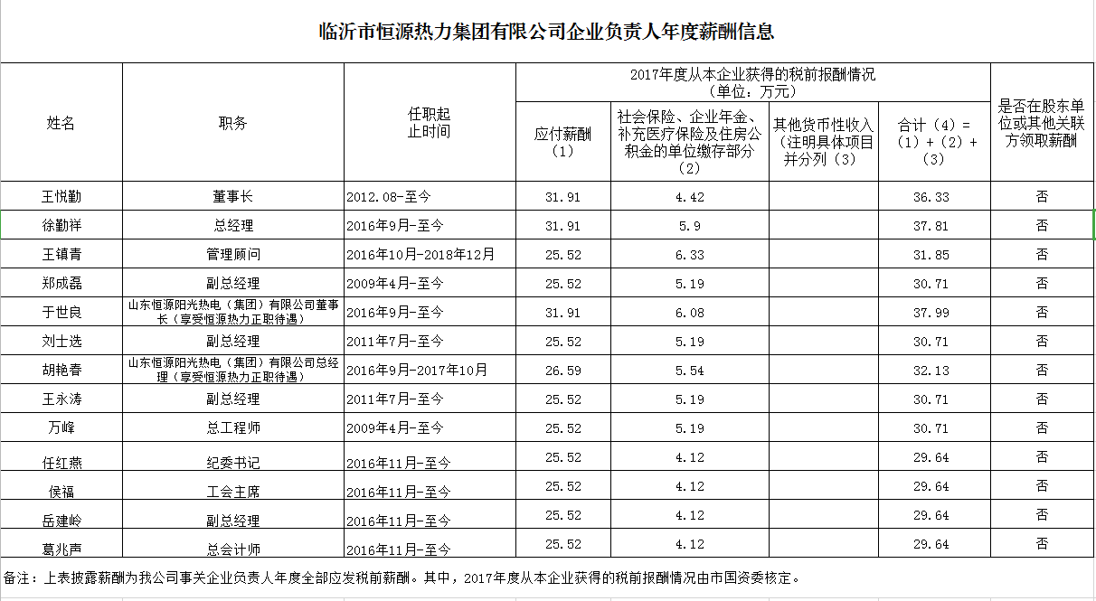 临沂市恒源热力集团有限公司2017年度企业负责人年度薪酬信息