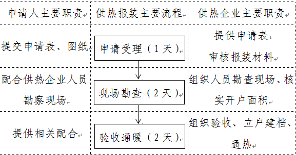 供热报装工作流程